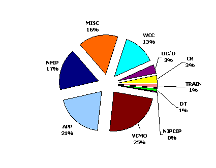 Pie chart - Breakdown of FBI Cases. Oct 1995 through June 2002. Click the chart for a text table.