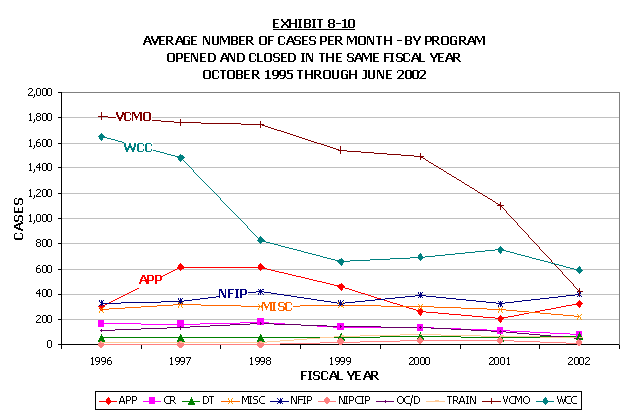 Line chart - Average number of cases per month - by program - opened and closed in the same fiscal year.  October 1995 through June 2002.