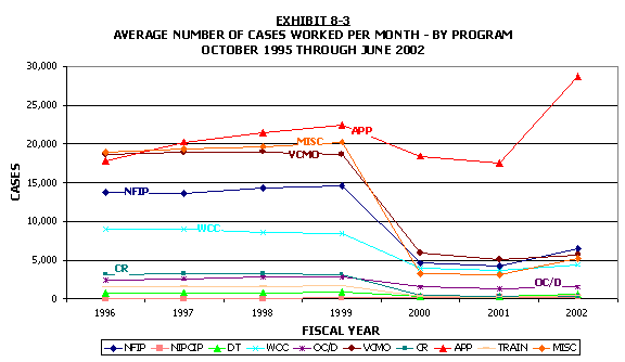 Line chart - Average number of case worked per month.  By program.  October 1995 through June 2002. Click the chart for a text table.