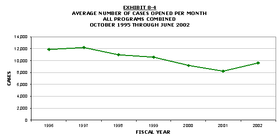 Line chart - Average number of cases opened per month.  All programs combined.  October 1995 through June 2002. Click the chart for a text table.