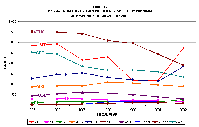 Line chart - Average number of cases opened per month.  By program.  October 1995 through June 2002. Click the chart for a text table.