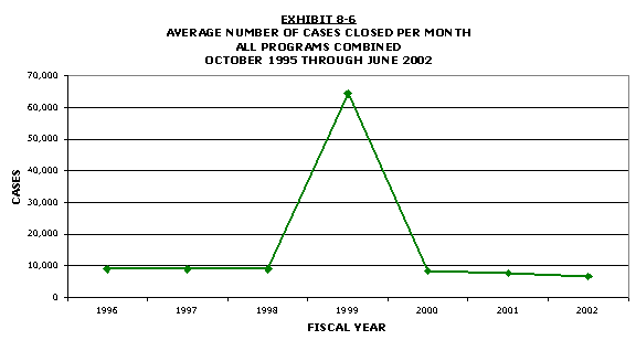 Line chart - Average number of cases closed per month.  All programs combined.  October 1995 through June 2002. Click the chart for a text table.