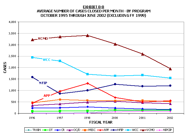 Line chart - Average number of cases closed per month.  By program.  October 1995 through June 2002 (excluding FY 1999. Click the chart for a text table.