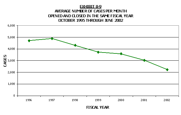 Line chart - Average number of cases per month opened and closed in the same fiscal year.  October 1995 through June 2002. Click the chart for a text table.