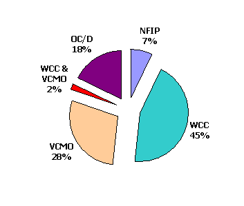 Pie chart of predomiant prograsm for FBI field offices, October 1, 1995 through June 1, 2002.  For a text chart with the same information click on the chart.
