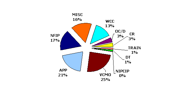 Pie chart breakdown of FBI case from October 1995 through June 2002.  For a text chart with the same information click on the chart.
