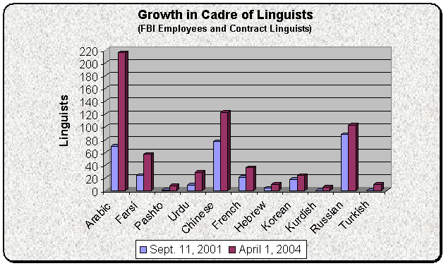 Bar chart outlining the growth in cadre of linguists (FBI employees and contract linguists) Click the chart for a table with the numbers supporting the bar chart.