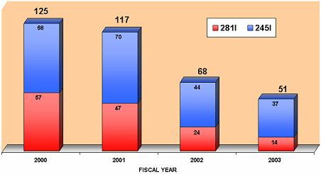 In FY 2000, there were a total of 125 field agents; 57 for classification 281I and 68 for classification 245I. In FY 2001, there were a total of 117 field agents; 47 for classification 281I and 70 for classification 245I. In FY 2002, there were a total of 68 field agents; 24 for classification 281I and 44 for classification 245I. In FY 2003, there were a total of 51 field agents; 14 for classification 281I and 378 for classification 245I.