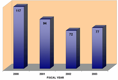 In FY 2000, there were 117 field agents. In FY 2001, there were 94 field agents. In FY 2002, there were 72 field agents. In FY 2003, there were 77 field agents.