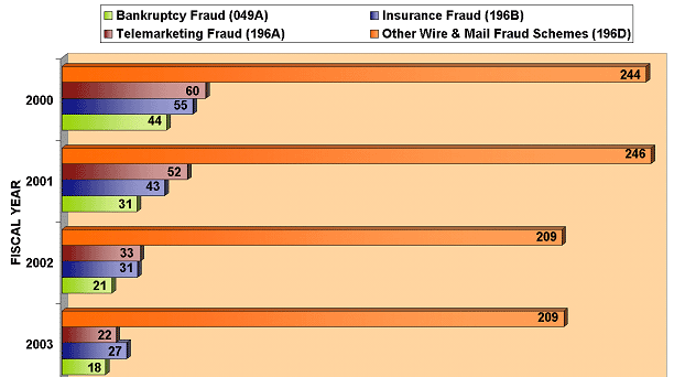 In FY 2000, there were 44 agents for Bankruptcy Fraud (049A), 55 agents for Insurance Fraud (196B), 60 agents for Telemarketing Fraud (196A), and 244 agents for Other Wire and Mail Fraud Schemes (196D). In FY 2001, there were 31 agents for Bankruptcy Fraud (049A), 43 agents for Insurance Fraud (196B), 52 agents for Telemarketing Fraud (196A), and 246 agents for Other Wire and Mail Fraud Schemes (196D). In FY 2002, there were 21 agents for Bankruptcy Fraud (049A), 31 agents for Insurance Fraud (196B), 33 agents for Telemarketing Fraud (196A), and 209 agents for Other Wire and Mail Fraud Schemes (196D). In FY 2003, there were 18 agents for Bankruptcy Fraud (049A), 27 agents for Insurance Fraud (196B), 22 agents for Telemarketing Fraud (196A), and 209 agents for Other Wire and Mail Fraud Schemes (196D).