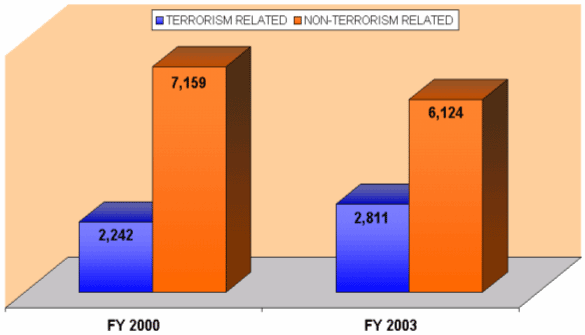 In FY 2000, there were 2242 terrorism related matters and 7159 non-terrorism related matters. In FY 2003, there were 2811 terrorism related matters and 6124 non-terrorism related matters.