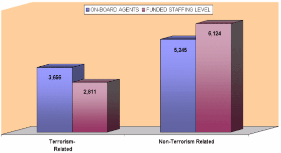 For terrorism related matters, there were 3656 on board agents and 2811 funded for staffing. For non-terrorism related matters, there were 5245 on board agents and 6124 funded for staffing. 