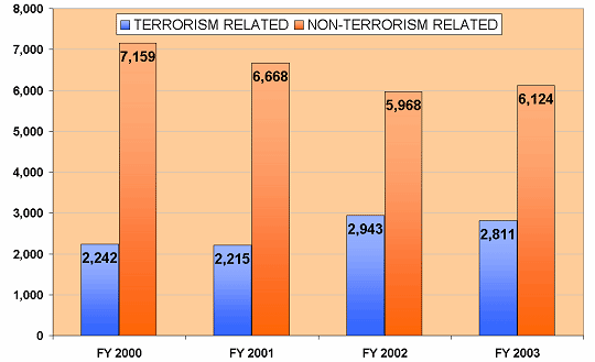 In FY 2000, the staffing level was 2,242 for terrorism related and 7,159 for non-terrorism related. In FY 2001, the staffing level was 2,215 for terrorism related and 6,668 for non-terrorism related. In FY 2002, the staffing level was 2,943 for terrorism related and 5,968 for non-terrorism related. In FY 2003, the staffing level was  2,811 for terrorism related and 6,124 for non-terrorism related.