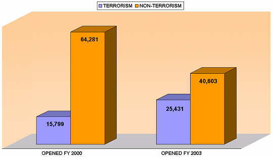 In FY 2000, there were 15,799 Terrorism Related Field office cases opened and 64,281 Non-Terrorism Related Field office cases opened. In FY 2003, there were 25,431 Terrorism Related Field office cases opened and 40,603 Non-Terrorism Related Field office cases opened.