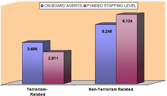 For Terrorism-Related matters, the agent funded staffing level was at 2,811 and there were 3,656 on-board agents. For non-terrorism related matters, the agent funded staffing level was at 6,124 and there were 5,245 on-board agents.