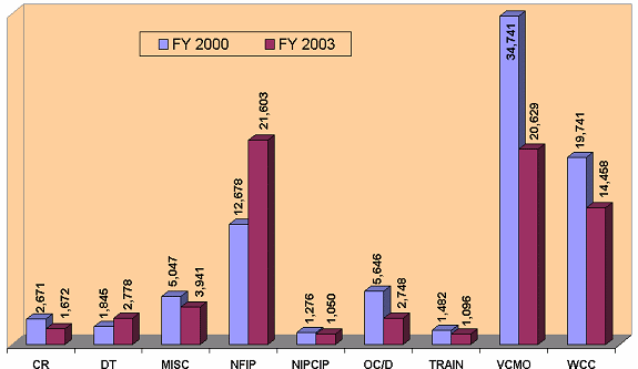 For CR there were 2,671 cases opened in FY 2000, and 1,672 cases opened in FY 2003. For DT there were 1,845 cases opened in FY 2000, and 2,778 cases opened in FY 2003. For MISC there were 5,047 cases opened in FY 2000, and 3,941 cases opened in FY 2003. For NFIP there were 12,678 cases opened in FY 2000, and 21,603 cases opened in FY 2003. For NIPCIP there were 1,276 cases opened in FY 2000, and 1,050 cases opened in FY 2003. For OC/D there were 5,646 cases opened in FY 2000, and 2,748 cases opened in FY 2003. For TRAIN there were 1,482 cases opened in FY 2000, and 1,096 cases opened in FY 2003. For VCMO there were 34,741 cases opened in FY 2000, and 20,629 cases opened in FY 2003. For WCC there were 19,741 cases opened in FY 2000, and 14,458 cases opened in FY 2003.