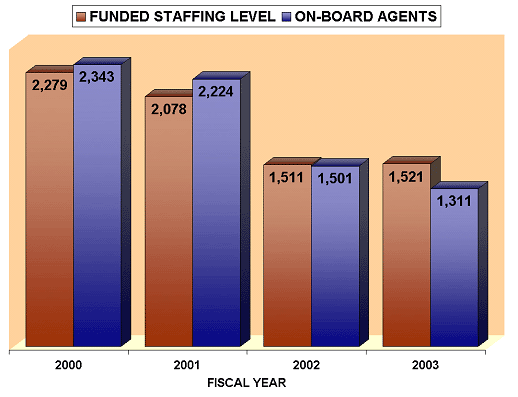 In FY 2000, the funded staffing level was at 2,279 and there were 2,343 on board agents. In FY 2001, the funded staffing level was at 2,078 and there were 2,224 on board agents. In FY 2002, the funded staffing level was at 1,511 and there were 1,501 on board agents. In FY 2003, the funded staffing level was at 1,521 and there were 1,311 on board agents.