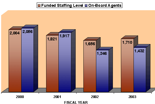 In FY 2000, the funded staffing level was at 2,004 and there were 2,056 on-board agents. In FY 2001, the funded staffing level was at 1,821 and there were 1,917 on-board agents. In FY 2002, the funded staffing level was at 1,656 and there were 1,346 on-board agents. In FY 2003, the funded staffing level was at 1,710 and there were 1,432 on-board agents.