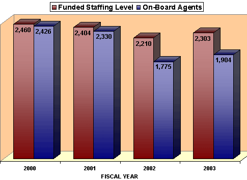 In FY 2000, the funded staffing level was at 2,460 and there were 2,426 on-board agents. In FY 2001, the funded staffing level was at 2,404 and there were 2,330 on-board agents. In FY 2002, the funded staffing level was at 2,210 and there were 1,775 on-board agents. In FY 2003, the funded staffing level was at 2,303 and there were 1,904 on-board agents. 