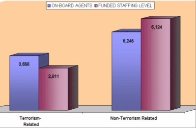 For terrorism-related issues, there were 3,656 on board agents and the funded staffing level was at 2,811. For non-terrorism related issues, there were 5,245 on board agents and the funded staffing level was at 6,124.