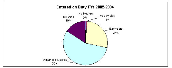 Entered on duty for FY 2002-2004, there were 56% with an advanced degree, 27% with a Bachelors, 16% with no data, 1% with an Associates, and 0% with no degree.