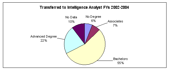 Transferred to Intelligence Analyst for FY 2002-2004, there were 55% with a Bachelors, 22% with an advanced degree, 10% with no data, 7% with an Associates, and 6% with no degree.