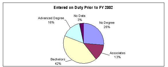 Entered on duty prior to FY 2002, there were 42% with a Bachelors, 26% with no degree, 16% with an advanced degree, 13% with an Associates, and 3% with no data.