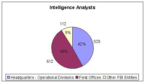 42% and 523 Intelligence Analysts were allocated to Headquarters - Operational Divisions. 49% and 612 Intelligence Analysts were allocated to Field Offices. 9% and 112 Intelligence Analysts were allocated to Other FBI Entities.