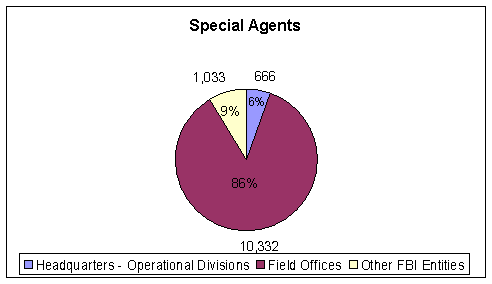 86% and 10,332 Special Agents were allocated to Field Offices. 9% and 1,033 Special Agents were allocated to Other FBI Entities. 6% and 666 Special Agents were allocated to Headquarters - Operational Divisions