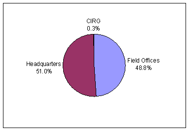 51.0% were allocated to Headquarters, 48.8% to Field Offices, and 0.3% to CIRG.