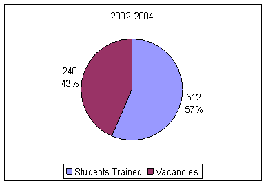 Between 2002-2004, there were 312 or 57% Students trained and 240 or 43% Vacancies.