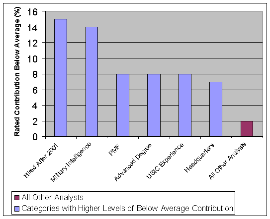 In categories with higher levels of below average contribution, 15% were Analysts Hired after 2001, 14% were Analysts with Military Intelligence, 8% were Analysts with PMF, 8% were Analysts with an Advanced Degree, 8% were Analysts with USIC Experience, 7% were Analysts with Headquarters. 8% were All Other Analysts.