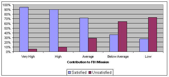 In the very high contribution category, 90-95% were satisfied and 5-10% were not satisfied. In the high contribution category, 90% were satisfied and 10% were not satisfied. In the average contribution category, 70-75% were satisfied and 25-30% were not satisfied. In the below average contribution category, 35-40% were satisfied and 60-65% were not satisfied. In the low contribution category, 25-30% were satisfied and 70-75% were not satisfied.