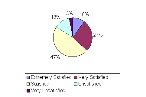 10% were extremely satisfied, 27% very satisfied, 47% were satisfied, 13% were unsatisfied, and 3% were very unsatisfied.