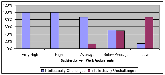 For those with a very high satisfaction with work assignments, 100% were intellectually challenged. For those with a high satisfaction, 100% were intellectually challenged. For those with an average satisfaction, 85-90% were intellectually challenged, and 10-15% were unchallenged. For those with a below average satisfaction, 50% were intellectually challenged, and 45-50% were unchallenged. For those with a low satisfaction, 10-15% were intellectually challenged, and 85-90% were unchallenged.