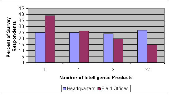 25% in headquarters and 39% in field offices worked on 0 Intelligence Products. 25% in headquarters and 26% in field offices worked on 1 Intelligence Product. 24% in headquarters and 20% in field offices worked on 2 Intelligence Products. 26% in headquarters and 15% in field offices worked on over 2 Intelligence Products.