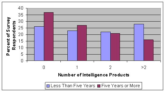 26% of those employed less than 5 years and 37% employed 5 years or more worked on 0 Intelligence Products. 23% of those employed less than 5 years and 27% employed 5 years or more worked on 1 Intelligence Product. 22% of those employed less than 5 years and 21% employed 5 years or more worked on 2 Intelligence Products. 28% of those employed less than 5 years and 16% employed 5 years or more worked on more than 2 Intelligence Products.