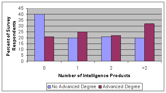 40% of those with no advanced degree and 21% with an advanced degree worked on 0 Intelligence Products. 20% of those with no advanced degree and 25% with an advanced degree worked on 1 Intelligence Product. 21% of those with no advanced degree and 22% with an advanced degree worked on 2 Intelligence Products. 20% of those with no advanced degree and 32% with an advanced degree worked on more than 2 Intelligence Products.