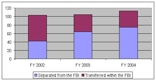 In FY 2002, 40-45 were separated from the FBI and 100-105 were transferred within the FBI. In FY 2003, 65 were separated from the FBI and 105 were transferred within the FBI. In FY 2004, 75 were separated from the FBI and 110-115 were transferred within the FBI.