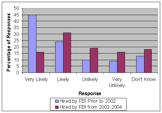 45% of responses hired by FBI prior to 2002 and 16% hired by FBI from 2002-2004 were very likely to stay. 24% of responses hired by FBI prior to 2002 and 31% hired by FBI from 2002-2004 were likely to stay. 10% of responses hired by FBI prior to 2002 and 19% hired by FBI from 2002-2004 were unlikely to stay.  9% of responses hired by FBI prior to 2002 and 16% hired by FBI from 2002-2004 were very unlikely to stay. 13% of responses hired by FBI prior to 2002 and 18% hired by FBI from 2002-2004 did not know.