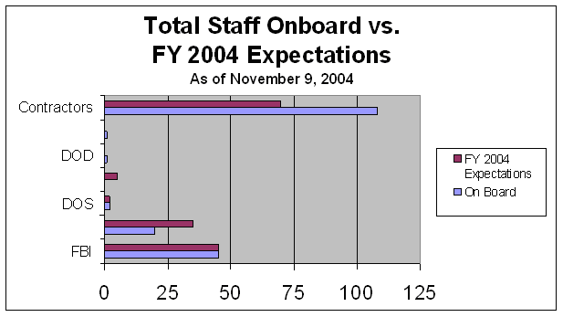 On Board (approx). -- Contractors: 108, DOD: 1, DOS: 2, FBI: 45; FY 2004 Expectations (approx). -- Contractors: 71, DOD: 5, DOS: 2, FBI: 45.