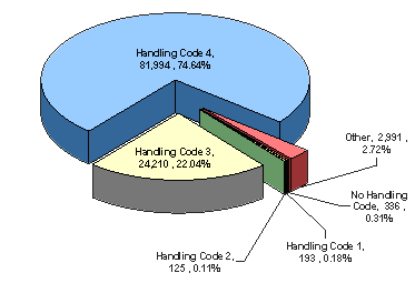 .18% (193) Handling Code 1; .11% (125) Handling Code 2; 22.04% (24,210) Handling Code 3; 74.64% (81,994) Handling Code 4; .31% (336) No Handling Code; 2.72% (2,991) Other.