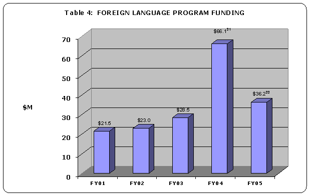 Foreign Language Program Funding in Millions - FY01: $21.5; FY02: $23.0; FY03: $28.5; FY04: $66.1 (see footnote 21); FY05: $36.2 (see footnote 22). Click on image to go to footnote 21 and 22.