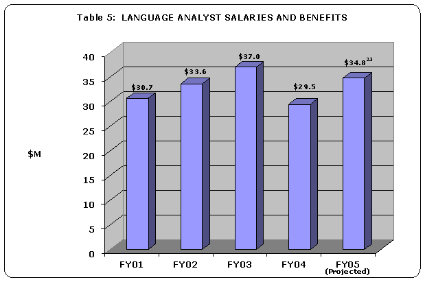 Language Analyst Salaries and Benefits in Millions - FY01: $30.7; FY02: $33.6 ; FY03: $37.0; FY04: $29.5; FY05 (projected): $34.8 (see footnote 23). Click on image to go to footnote 23.
