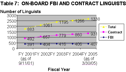 Table 7: ON-BOARD FBI AND CONTRACT LINGUISTS - Number of FBI Linguists/Number of Contract Linguists/Total. FY 2001 (as of 9/11/01): 391/492/883; FY 2002: 404/657/1061; FY 2003: 416/779/1195; FY 2004: 406/860/1266; FY 2005 (as of 3/30/05): 407/931/1338.