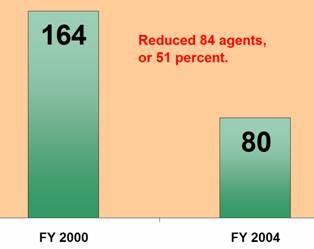 Agent Utilization: FY 2000 - 164. FY 2004 - 80. Reduced 84 cases, or 51 percent.