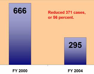 Case Openings: FY 2000 - 666. FY 2004 - 295. Reduced 371 cases, or 56 percent.