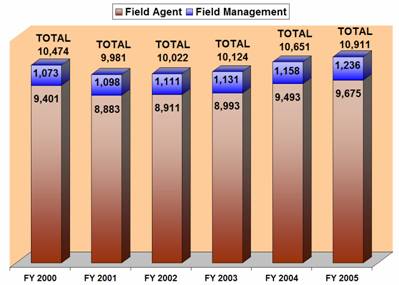 Field Agent/Field Management/Total: FY 2000 - 9,401/1,073/10,474; FY 2001 - 8,883/1,098/9,981; FY 2002 - 8,911/1,111/10,022; FY 2003 - 8,993/1,131/10,124; FY 2004 - 9,493/1,158/10,651; FY 2005 - 9,675/1,236/10,911.