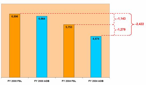 FY 2000 FSL - 6,896; FY 2000 AOB - 6,664; FY 2004 FSL - 5,753; FY 2004 AOB - 4,474. The difference between FY 2000 FSL and FY 2004 FSL was 1,143. The difference between FY 2004 FSL and FY 2004 AOB was 1,279. The difference between FY 2000 FSL and FY 2004 AOB was 2,422.