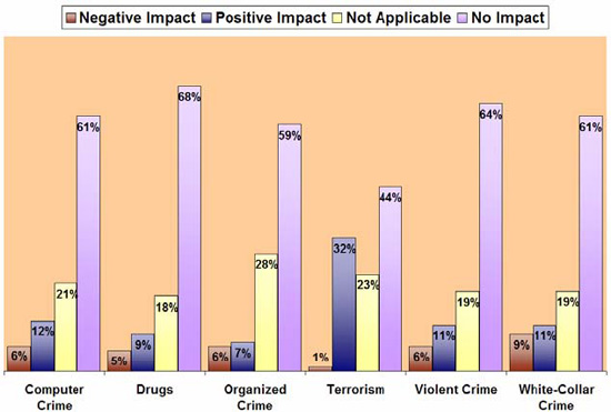 Negative Impact/Positive Impact/Not Applicable/No Impact (Percentages): Computer Crime - 6/12/21/61; Drugs- 5/9/18/68; Organized Crime - 6/7/28/59; Terrorism - 1/32/23/44; Violent Crime - 6/11/19/64; White-Collar Crime - 9/11/19/61.